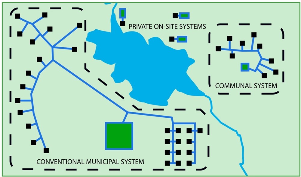 Communal Systems